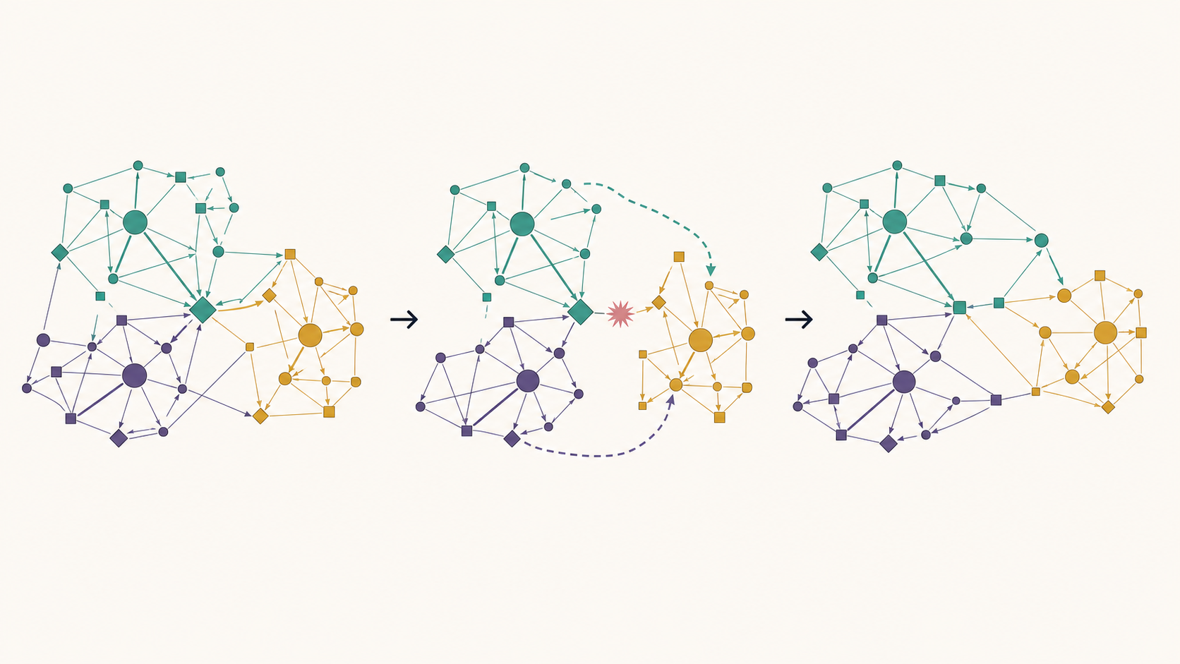 Complex adaptive network with connected communities and resilient rerouting paths